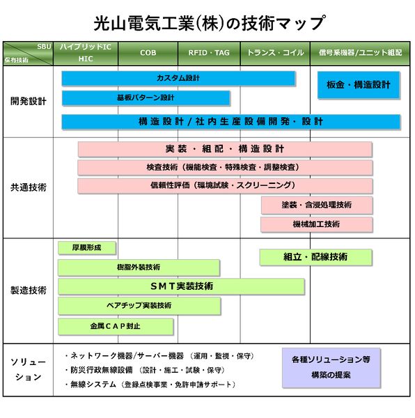 技術マップ